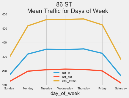 86th street by week