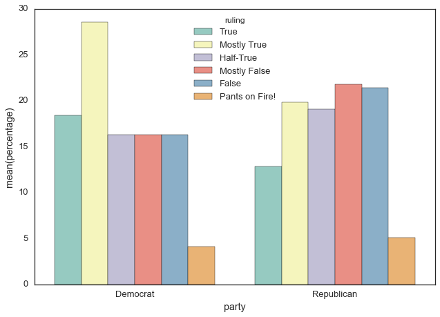 party percentage histogram